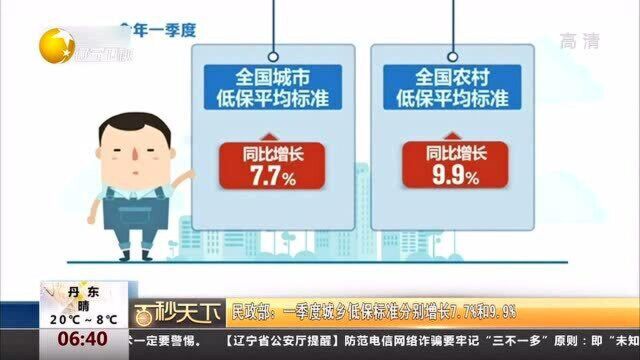 民政部:一季度城乡低保标准分别增长7,7%和9,9%