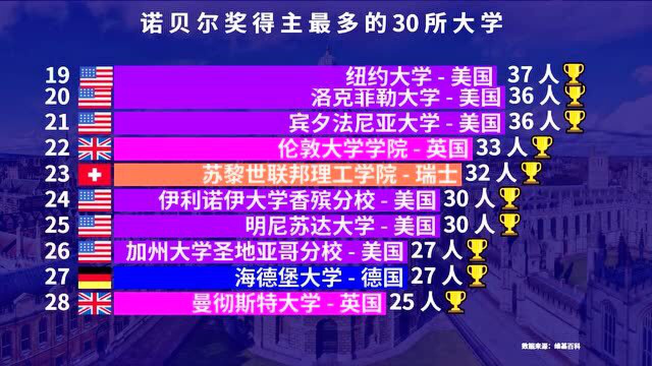 获得诺贝尔奖最多的30所大学,超过100人的有4所,我们差距还很大