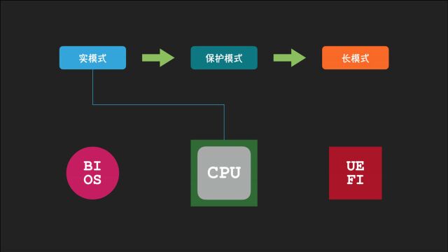 「Coding Master」第27话 CPU的5种操作模式以及切换方法