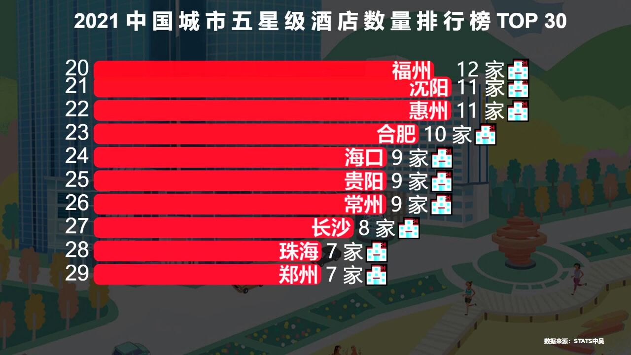 中国五星级酒店最多的30个城市,重庆武汉未进前10,广州仅排第8,你的城市上榜了吗?