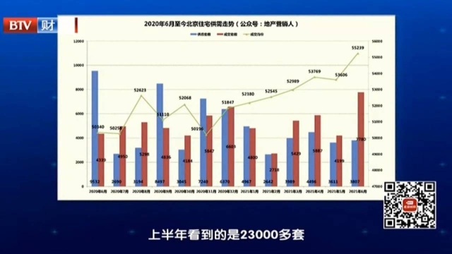 北京楼市半年报,新房市场:需求旺盛,成交活跃