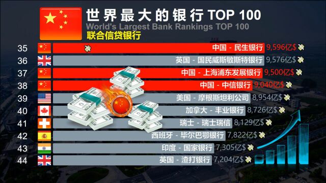 动态排行:世界最大的银行TOP100,中国烟草自叹弗如!