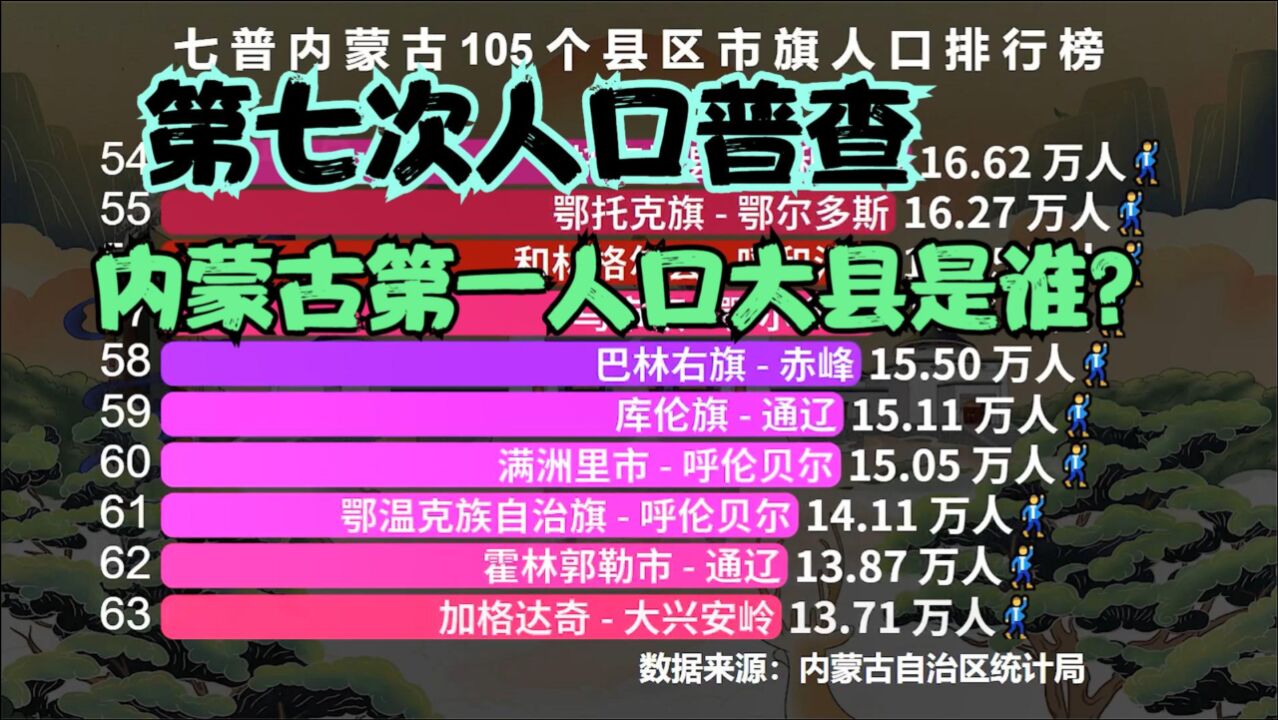 七普内蒙古105个县(市、区、旗)人口排名,看看内蒙古第一人口大县是谁?