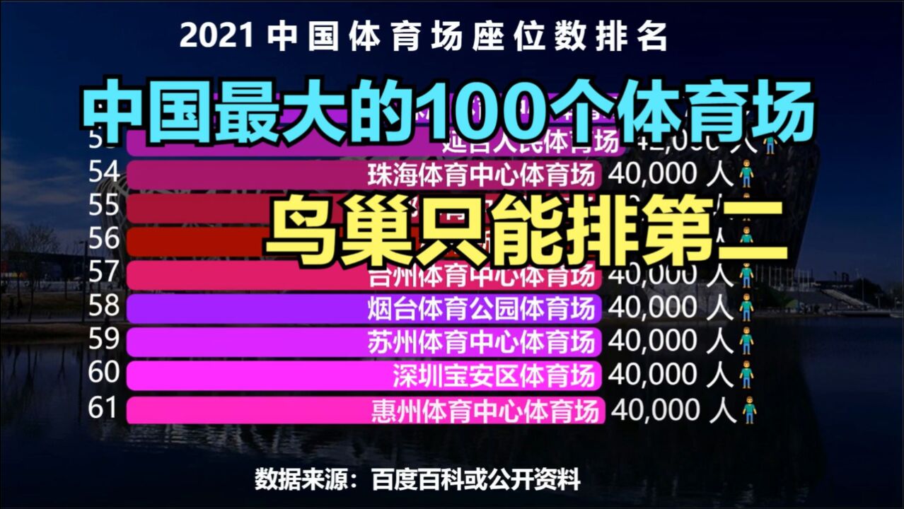 中国最大的100个体育场排行榜,鸟巢屈居第二,猜猜“中国第一大体育场”是谁?