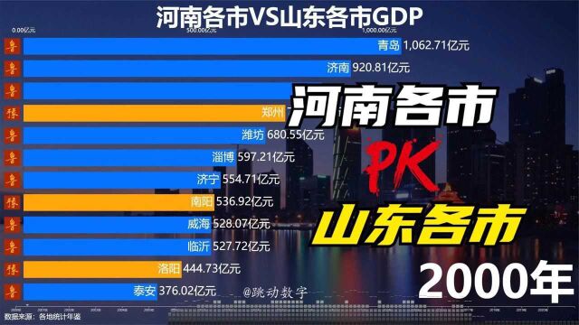 山东各市PK河南各市,郑州紧跟青岛,2021年超过难了