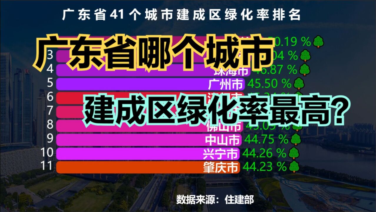 广东省41个城市建成区绿化率排名,广州仅排第5,深圳进不了前15