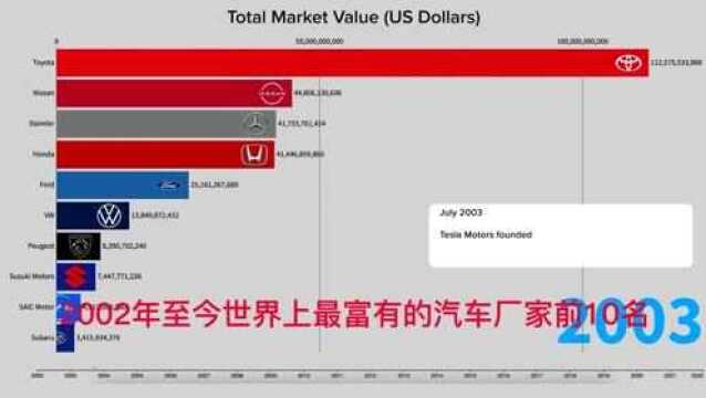 世界10大汽车厂商排名丨2002年至今丨精确到月份