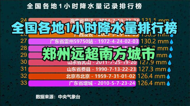 1951年以来国家站1小时降水量排行榜,河南三地上榜,郑州居第一