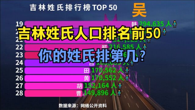 最新吉林姓氏人口排名前50,猜猜“吉林第一大姓”是谁?你的姓氏第几?