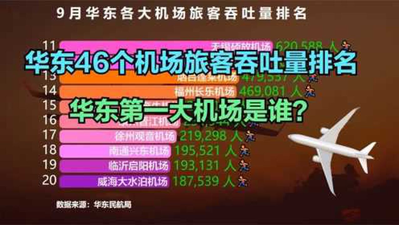 2021年9月华东46个机场旅客吞吐量排名,最高的超250万人,最低的不足万人