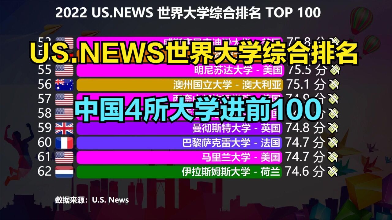 US News世界大学最新排名出炉!哈佛继续霸榜,清华大学跻身前30