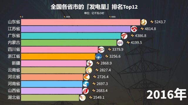 全国各省市的发电量排名TOP12,山东在最后一刻被反超