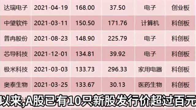 30秒 | 百济神州今日申购,发行价192.6元/股为年内A股第二高价股