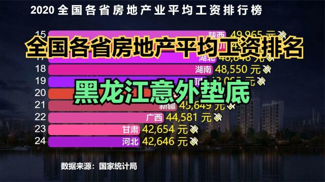 全国各省房地产业平均工资,江苏连前五都进不了,浙江仅排第4