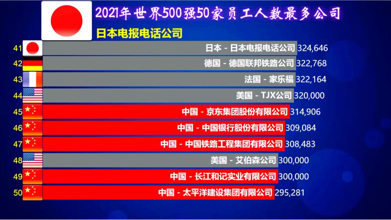 2021年世界500强50家员工人数最多公司,看哪家员工人数最多