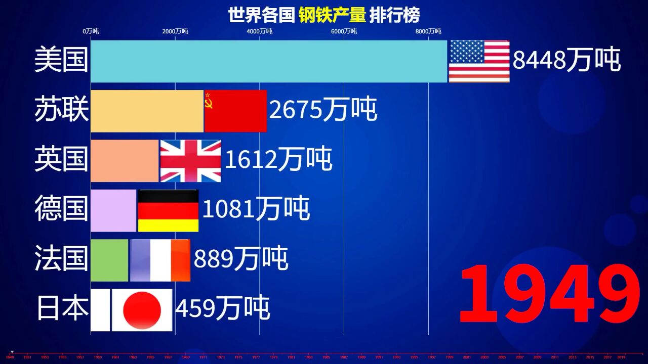 各国钢铁产量排行榜!一飞冲天!势不可挡!到底是谁?逆袭到底!