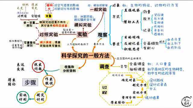 思维导图2.0版 |【02 科学探究的一般方法】