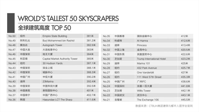 2022年全球摩天高楼排行榜TOP50