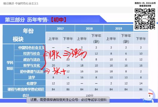 2022教资科目三政治课程