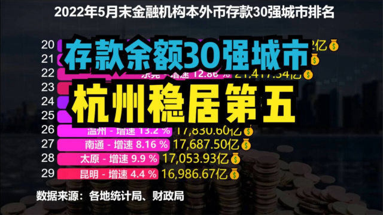 2022年5月末金融机构本外币存款余额30强城市,武汉连前十都进不了