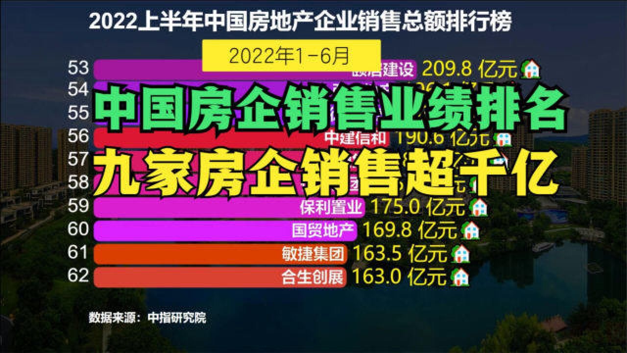 谁说中国房地产不行了?上半年中国房企售总额100强,有9个超千亿