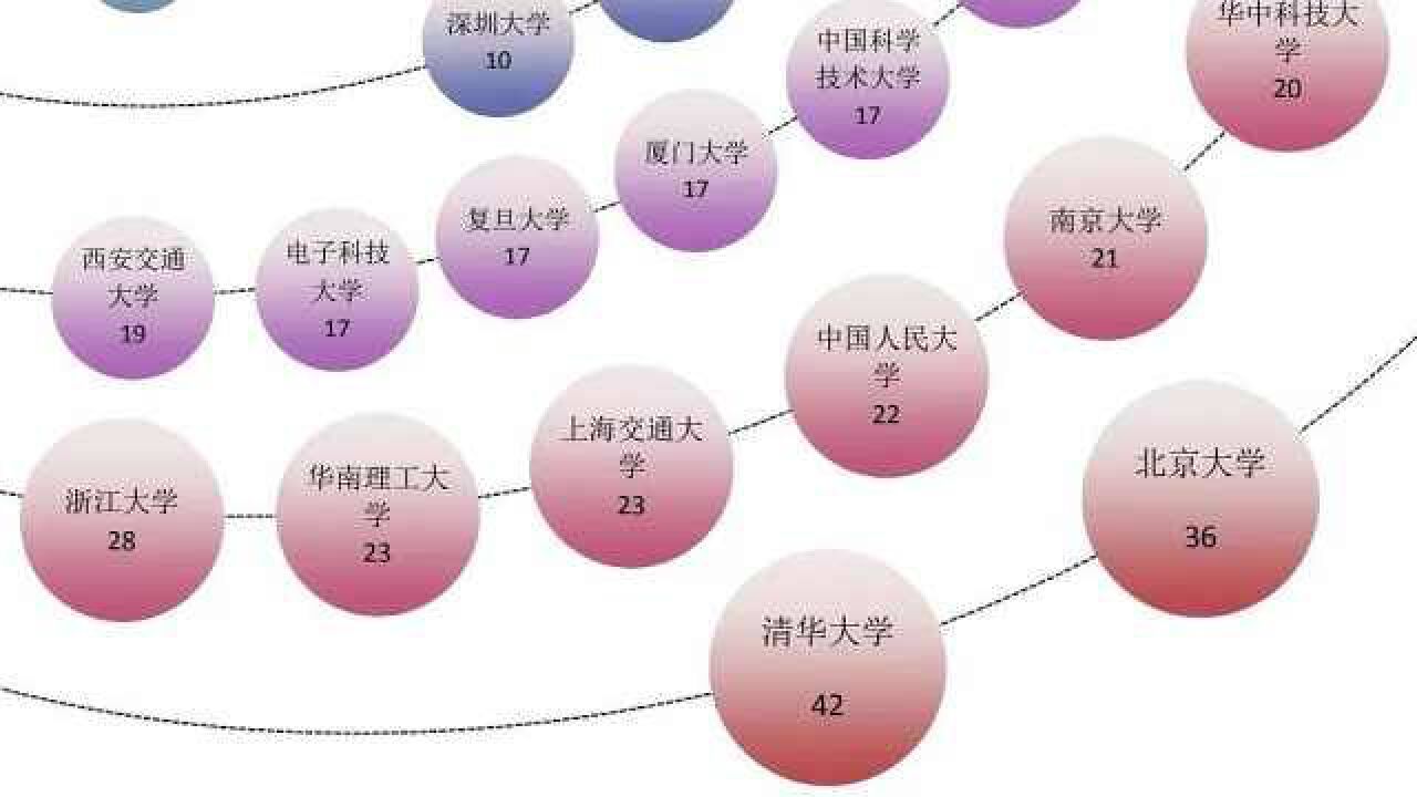 最牛校友圈!A股董事长毕业高校行星图来了