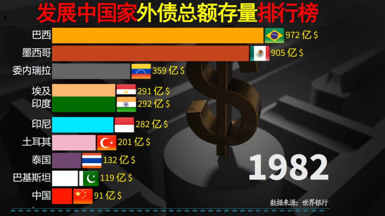 谁外债总额存量最多,近50年,发展中各国外债总额存量前10榜