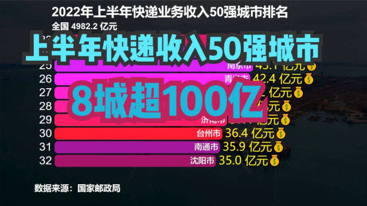 上半年快递业务收入50强城市,8城超100亿,看看你的城市上榜没?