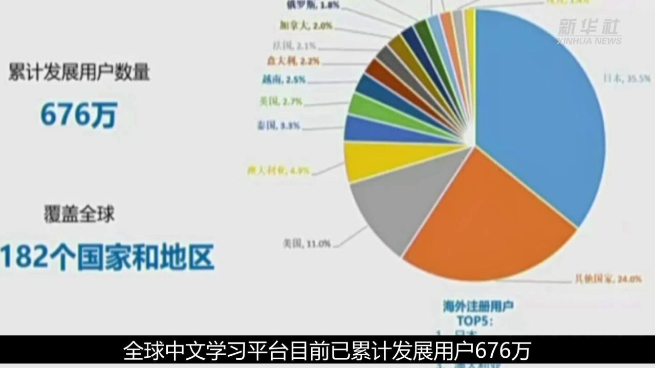 全球中文学习平台已覆盖182个国家和地区