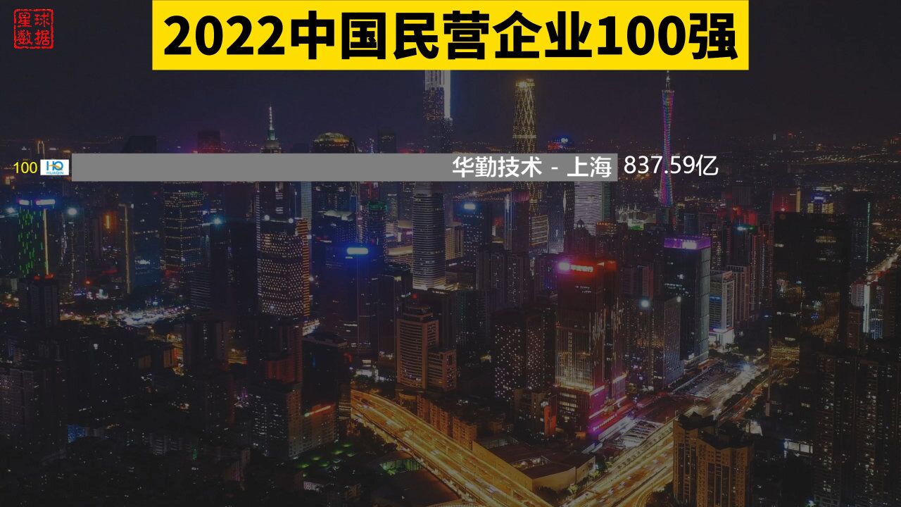 2022中国民营企业100强,华为名列第5,TOP10有5家广东企业