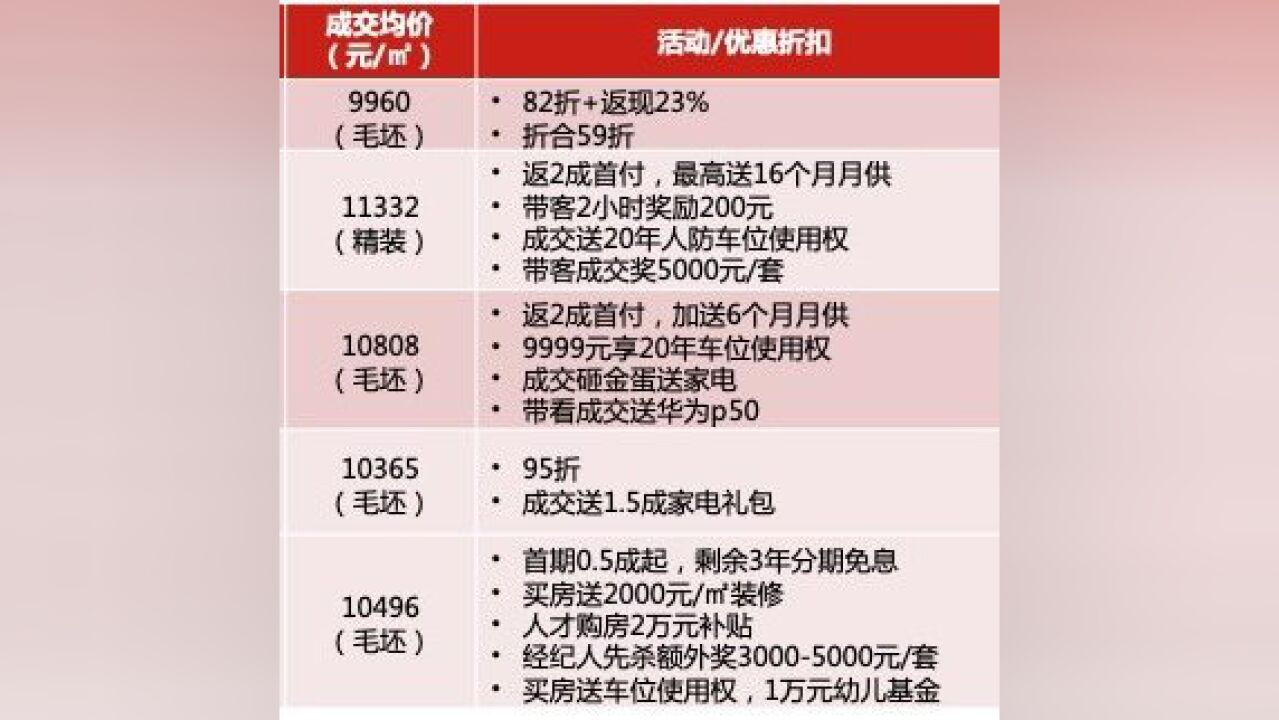 高折扣牵引市场依旧平淡 中秋假期惠州累计卖房579套