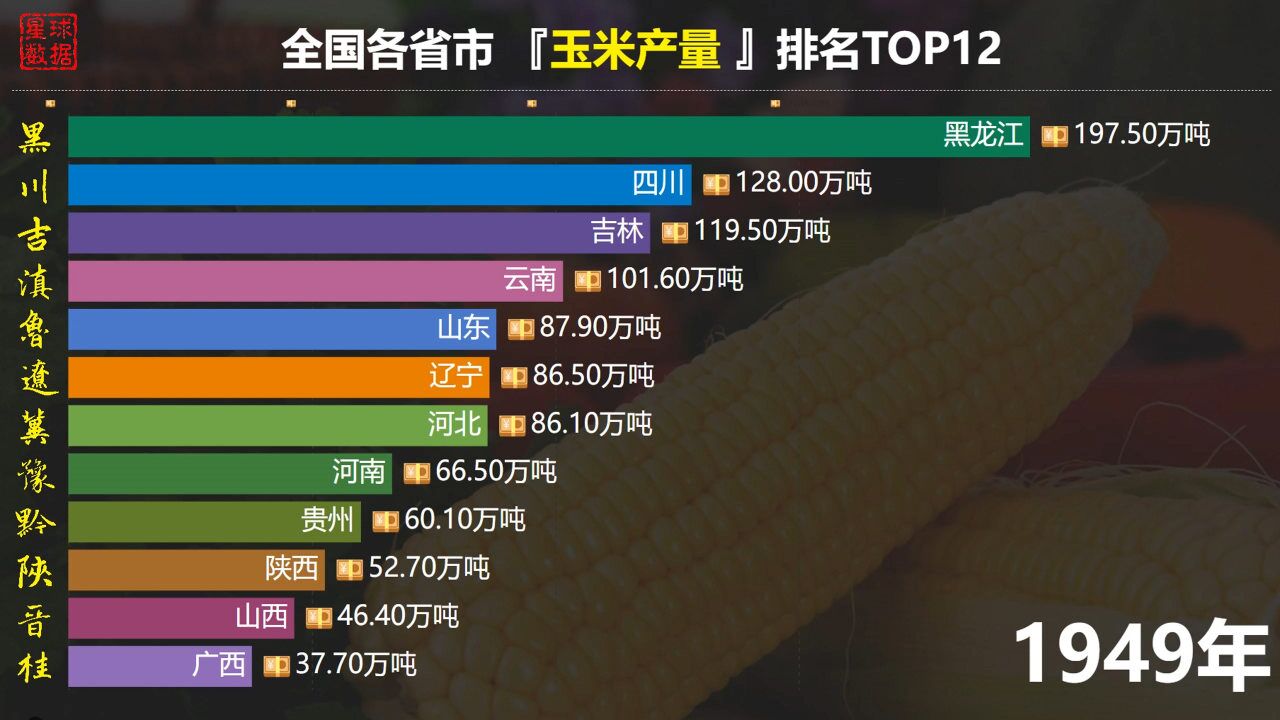 各省玉米产量排名,哪个省能够实现玉米自由?