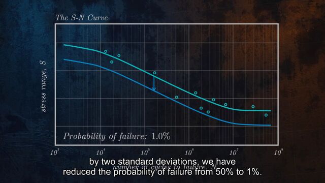 疲劳失效和SN曲线,太硬核了!