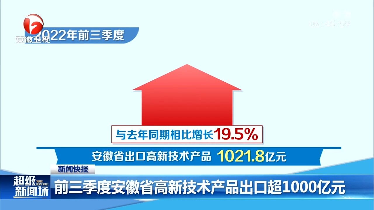 前三季度安徽省高新技术产品出口超1000亿元