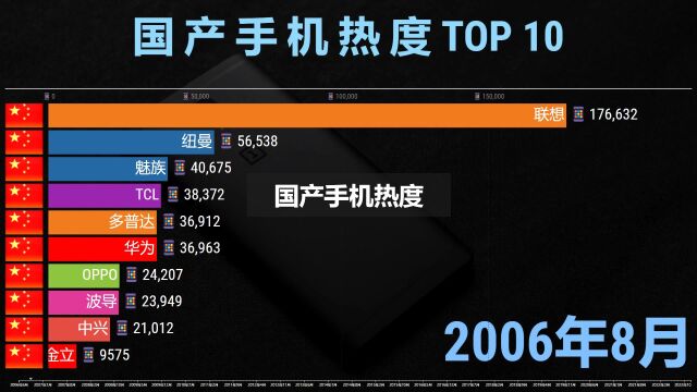 国产手机品牌热度TOP 10,联想:我不当大哥好久了!