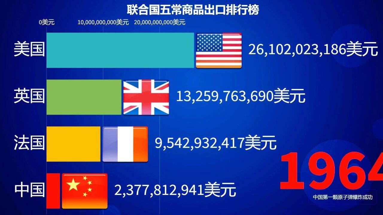 19602021联合国五常商品出口排行:一起见证中国的崛起!