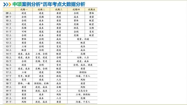 202205软考中级系统集成项目管理工程师 案例分析专题