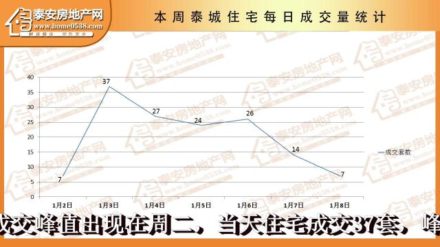 泰安房产2023年1月第1周数据周报