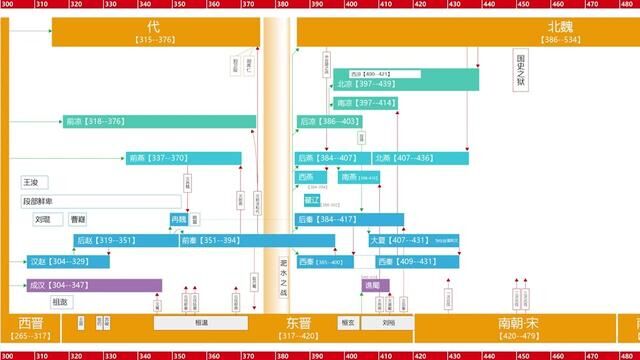 五胡十六国《乱世不乱系列》 #五胡十六国