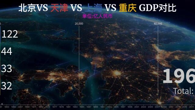 北京VS天津VS上海VS重庆GDP对比