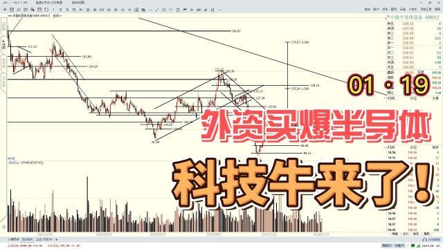 “科技牛”来了!外资买爆半导体,芯片巨头节节攀升