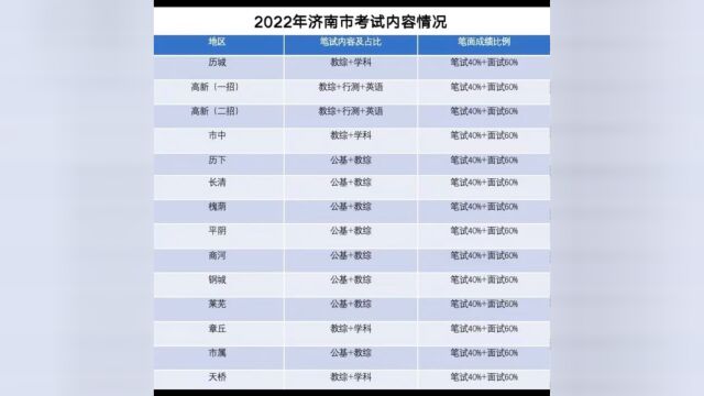 2022年各地教师招聘笔试都考什么