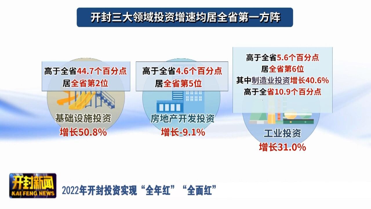 2022年开封投资实现“全年红”“全面红”