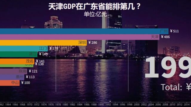 天津GDP在广东省能排第几?