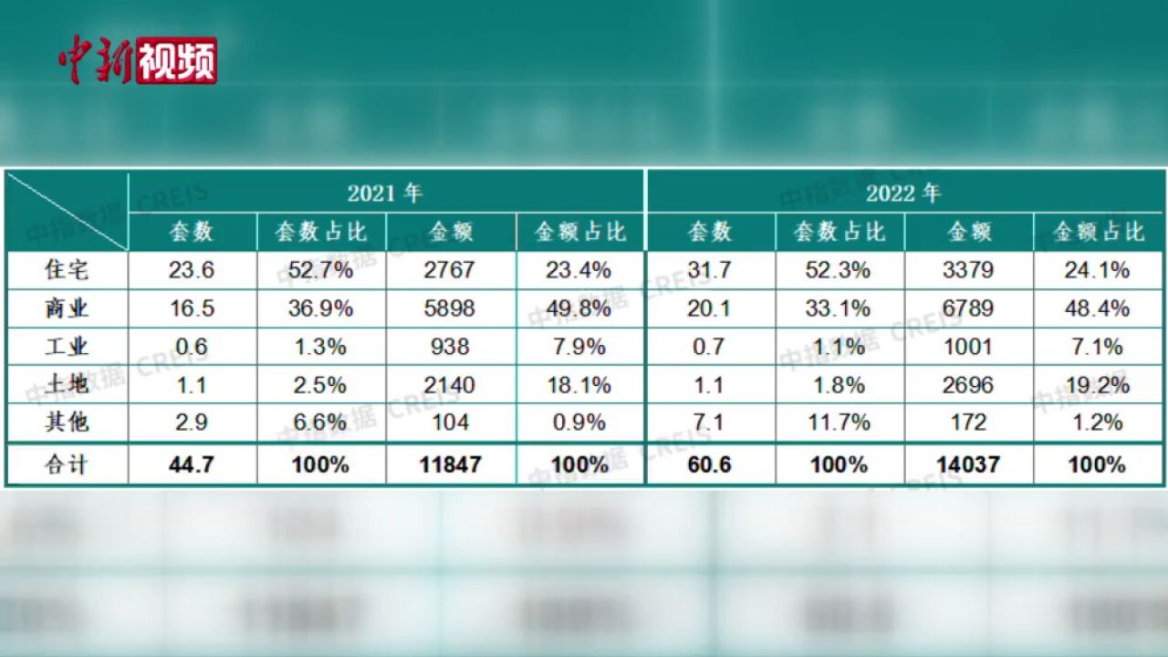 2022年法拍房挂拍量再创新高达60.6万套