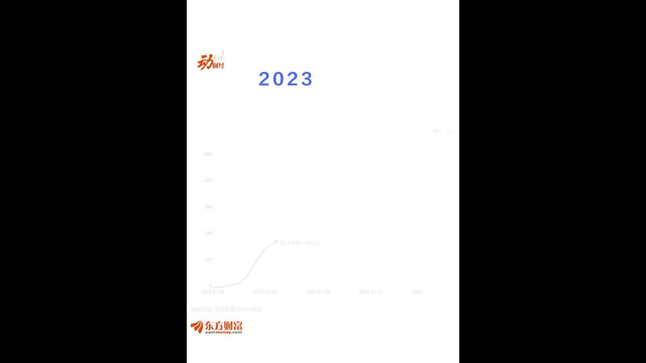 2023以来北向累计净流入情况