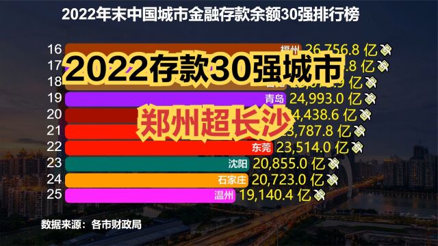 2022年全国存款30强城市排行榜出炉!3地超10万亿,武汉无缘前十