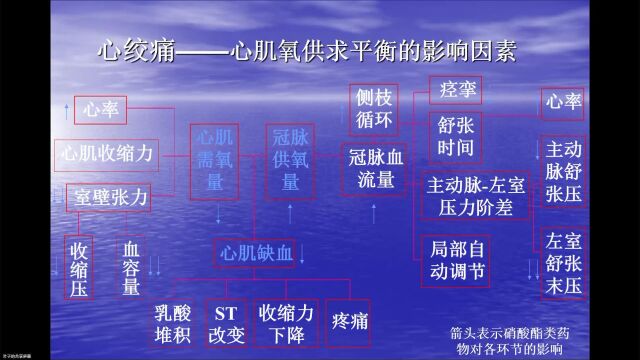 基层医生线上培训冠心病的诊断与治疗