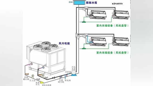 风冷式水循环中央空调的结构特点 #空调 #中央空调 #暖通 #制冷