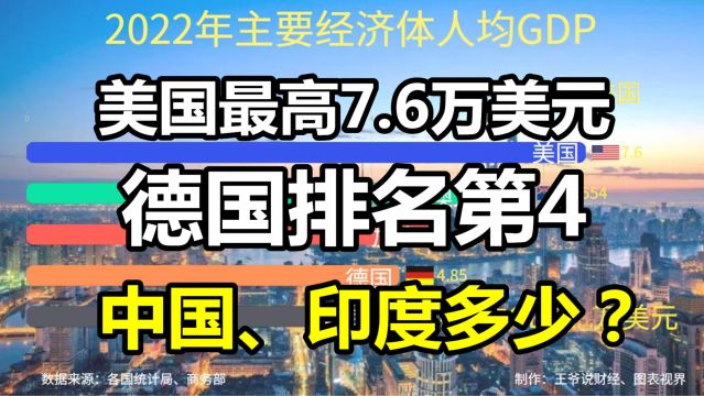 2022年各国人均GDP:美国7.6万美元,德国4.85万,中国、印度呢?